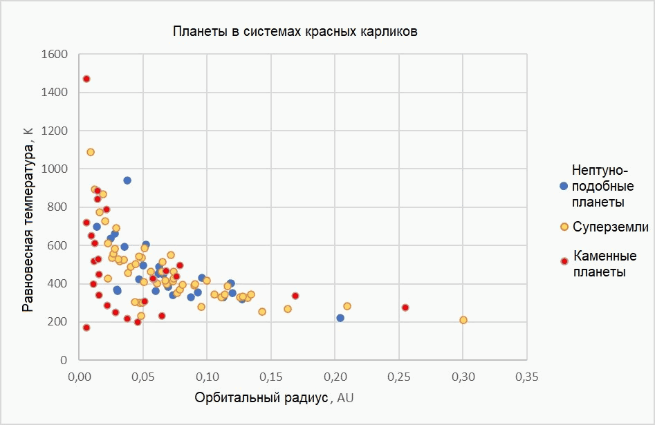 Распределение планет разных типов в экзопланетных системах красных карликов в зависимости от равновесной температуры (в градусах Кельвина) и орбитального радиуса (в астрономических единицах).