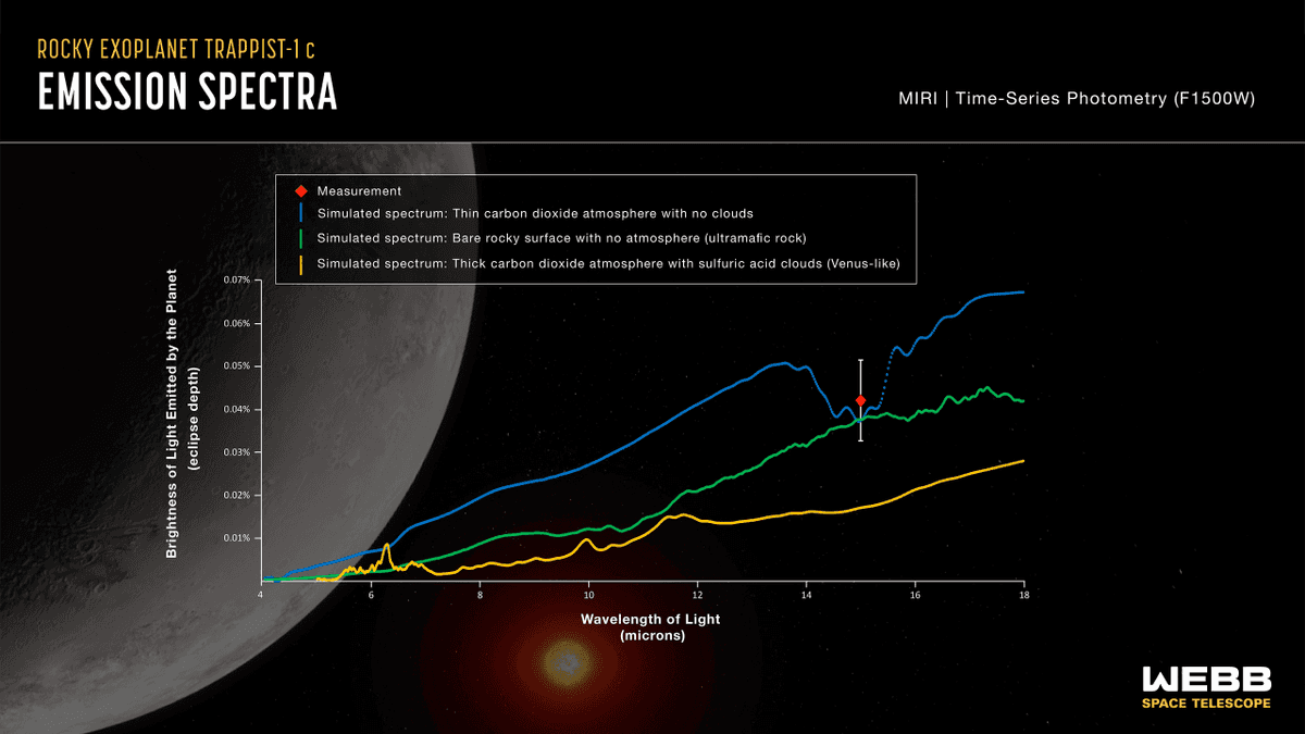 График сравнения измеренной яркости TRAPPIST-1 cо смоделированными данными яркости для трех различных сценариев. Измерение (красный ромб) соответствует голой каменистой поверхности без атмосферы (зеленая линия) или очень тонкой атмосфере углекислого газа без облаков (синяя линия). Плотная, богатая углекислым газом атмосфера с сернокислотными облаками, как у Венеры (желтая линия), маловероятна.