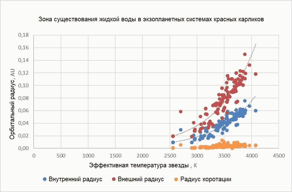 Зона обитаемости, ограниченная внутренним и внешним радиусами зоны жидкой воды, и радиус коротации в экзопланетных системах красных карликов. Радиус коротации – это расстояние, на котором период обращения спутника (планеты) вокруг своей оси совпадает с периодом его обращения вокруг центрального тела (звезды).