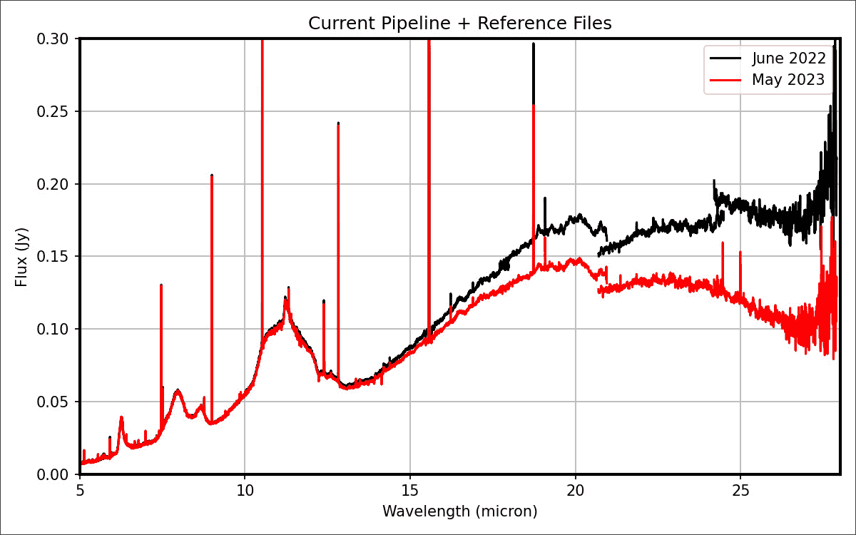 Расхождение между наблюдениями спектров в июне 2022 г. и мае 2023 г.<br>STScI&nbsp;