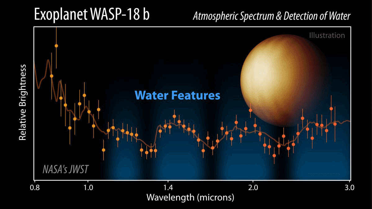 Cпектр теплового излучения WASP-18 b, полученный по количеству света, излучаемого планетой в диапазоне длин волн прибора NIRISS SOSS (0,85–2,8 мкм).<br>NASA/JPL-Caltech (R. Hurt/IPAC)<br>