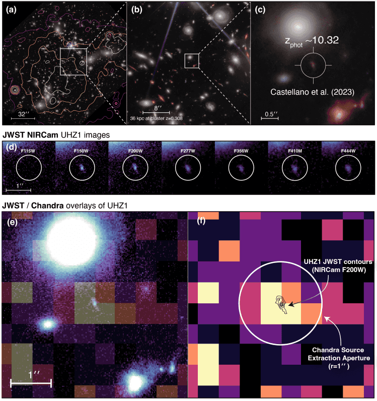 Изображения квазара UHZ1, полученные «Джеймсом Уэббом» (a-e) и «Чандрой» (e, f)<br>Akos Bogdan et al. / arXiv, 2023<br>